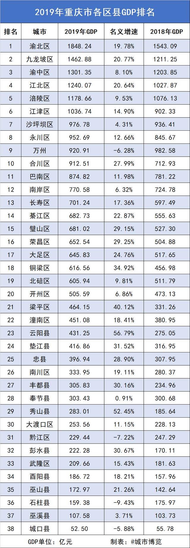 2019年重庆各区县gdp排名:渝北表现亮眼