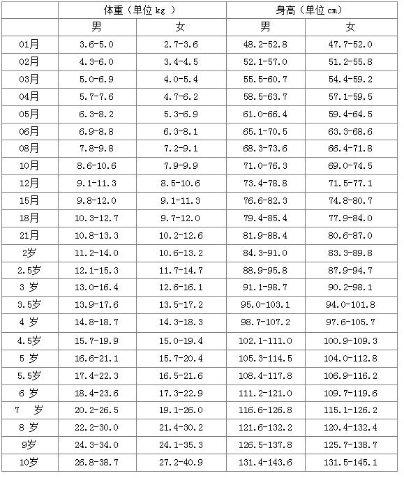 儿童身高标准体重表来了如果孩子矮小瘦弱请务必抓住猛长期