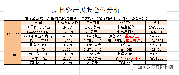 202002海榕景林资产2019年q4持仓和投资逻辑