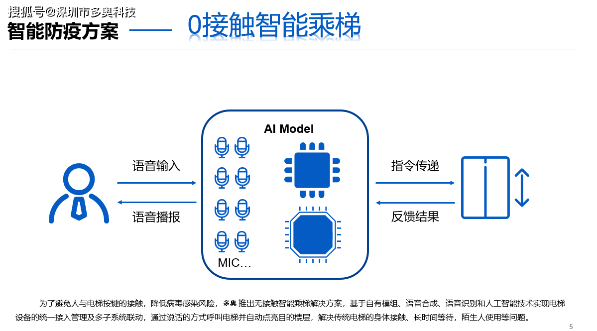 可对接任何品牌电梯的声控梯控真正的0接触智能乘梯减少交叉感染特别