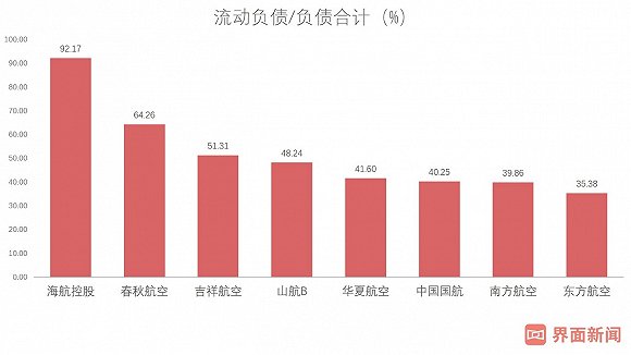 千亿负债重压！海航早已没有余粮来维持扩张