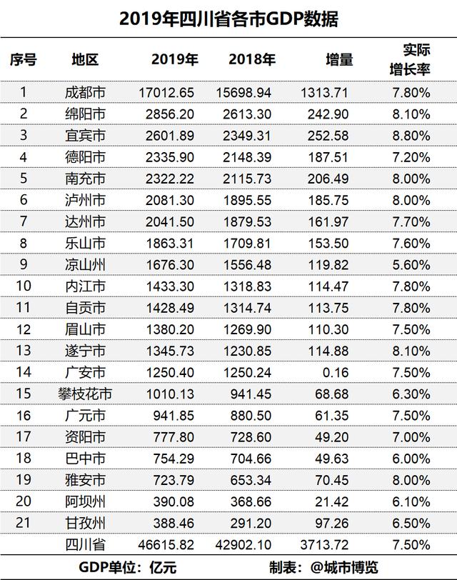 2019年四川gdp_2019年四川省地级城市人均GDP排名成都市超10万元居全省第一(2)