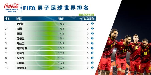 中国男足世界排名_2020年第一期男足世界排名公布!中国队排名...