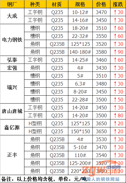 瑞兴/瑞隆槽钢上调60-90元/吨电力钢铁型材上调60-90元/吨正丰角钢