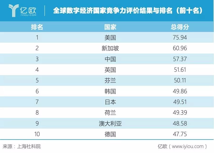 全球数字经济总量_经济总量全球第二图片(2)