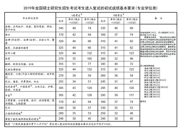 考研分数排名_考研前考研后分数图片