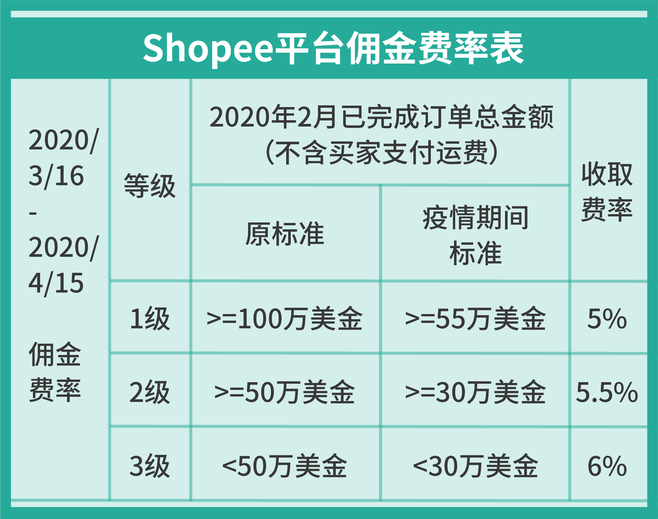 Shopee平台推卖家复苏计划：3月起佣金下调！