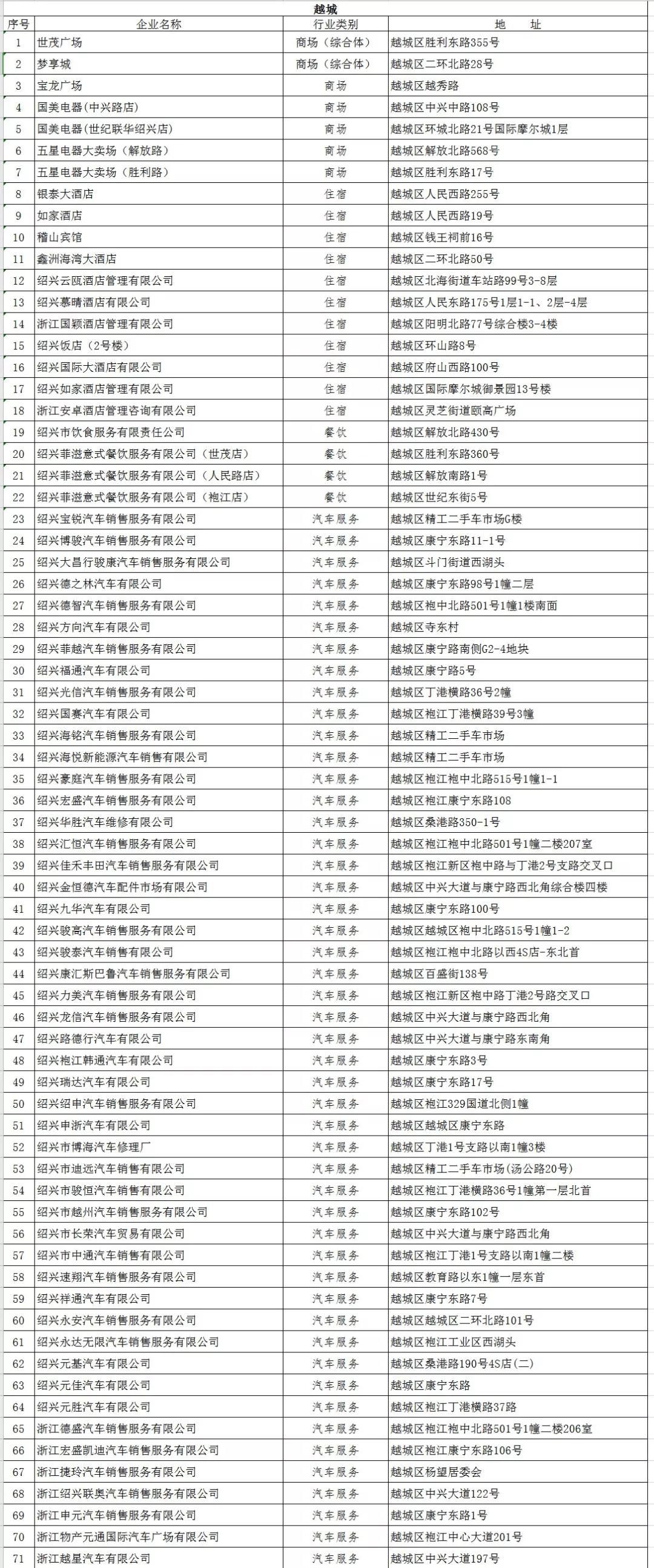 快看过来 绍兴商贸服务企业第二批复工名单来啦 上虞这些地方.....