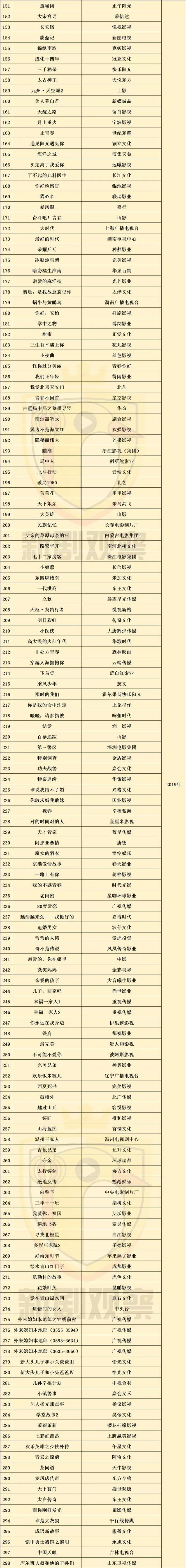 近三年588部未播剧汇总，积压剧占比25%