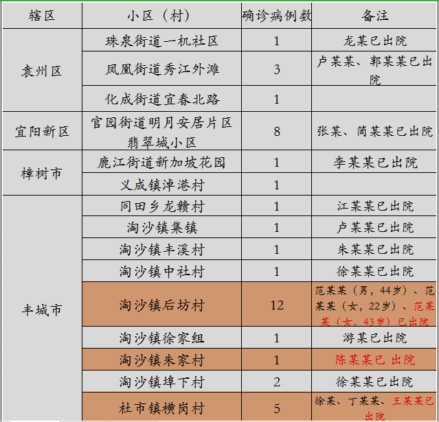 31省市新增确诊118例
 ,31省市新增确诊118例 新闻