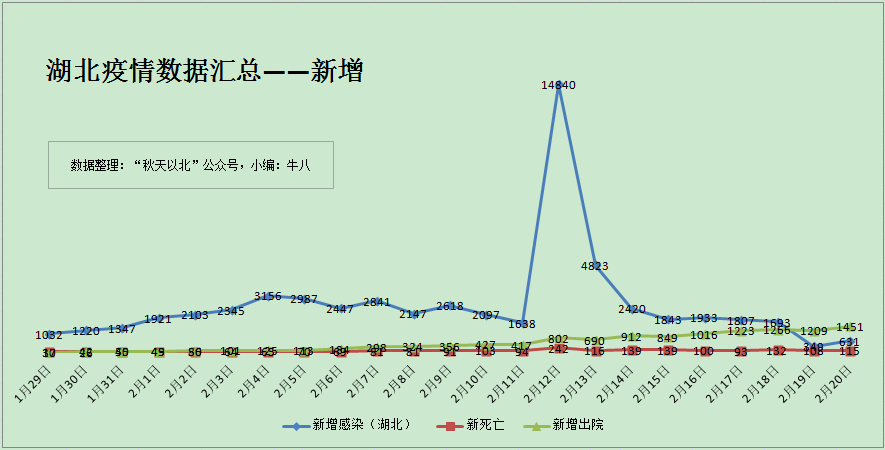 最新疫情统计数据汇总表(2月21更新)