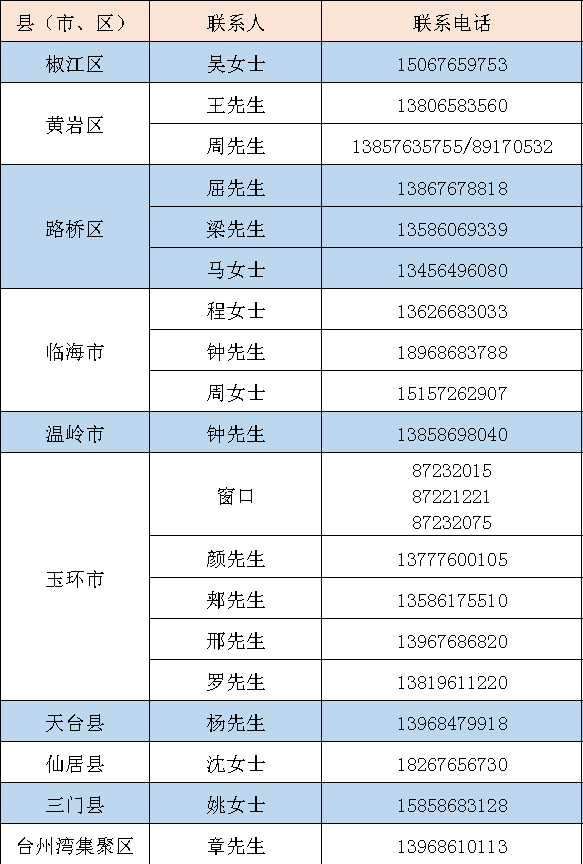 台州各区人口_台州人口分布图(3)