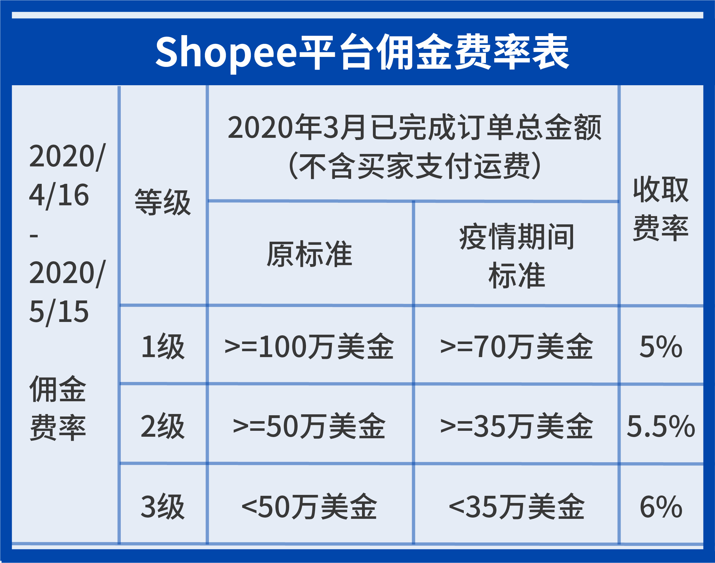 Shopee平台推卖家复苏计划：3月起佣金下调！