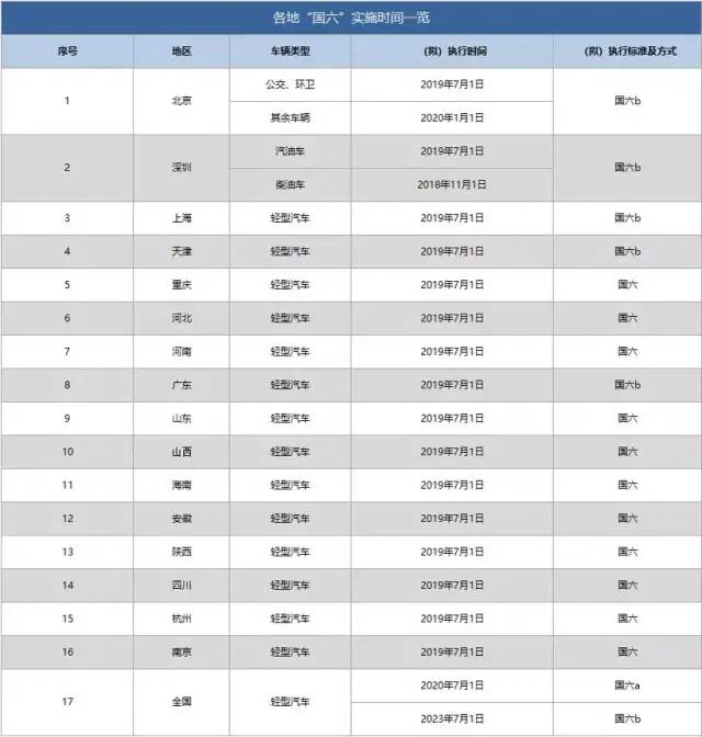 受疫情影响，国六排放全国实施或将推迟？