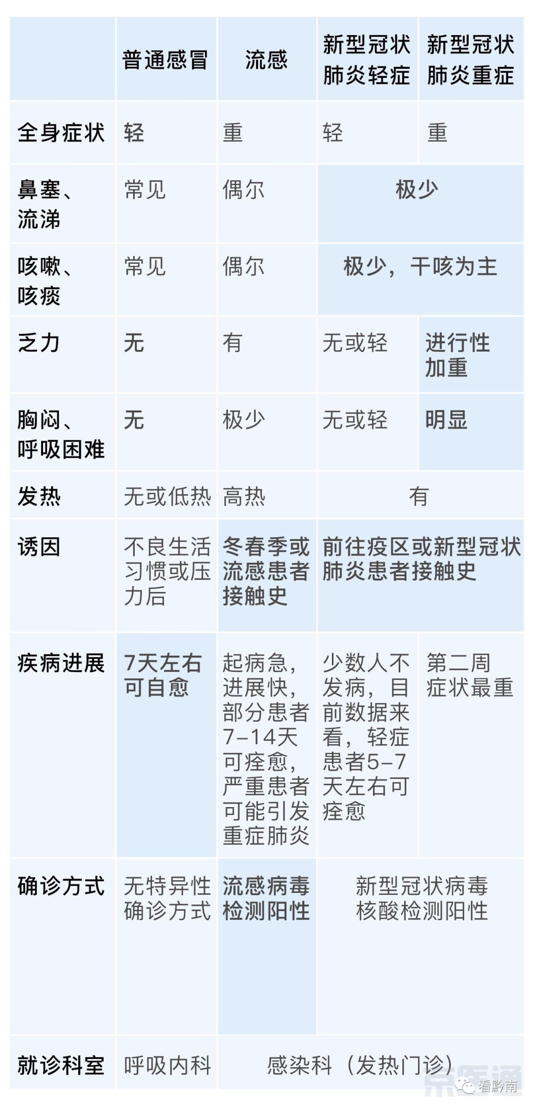 【百姓发布台】新冠肺炎与普通感冒的区别来了!