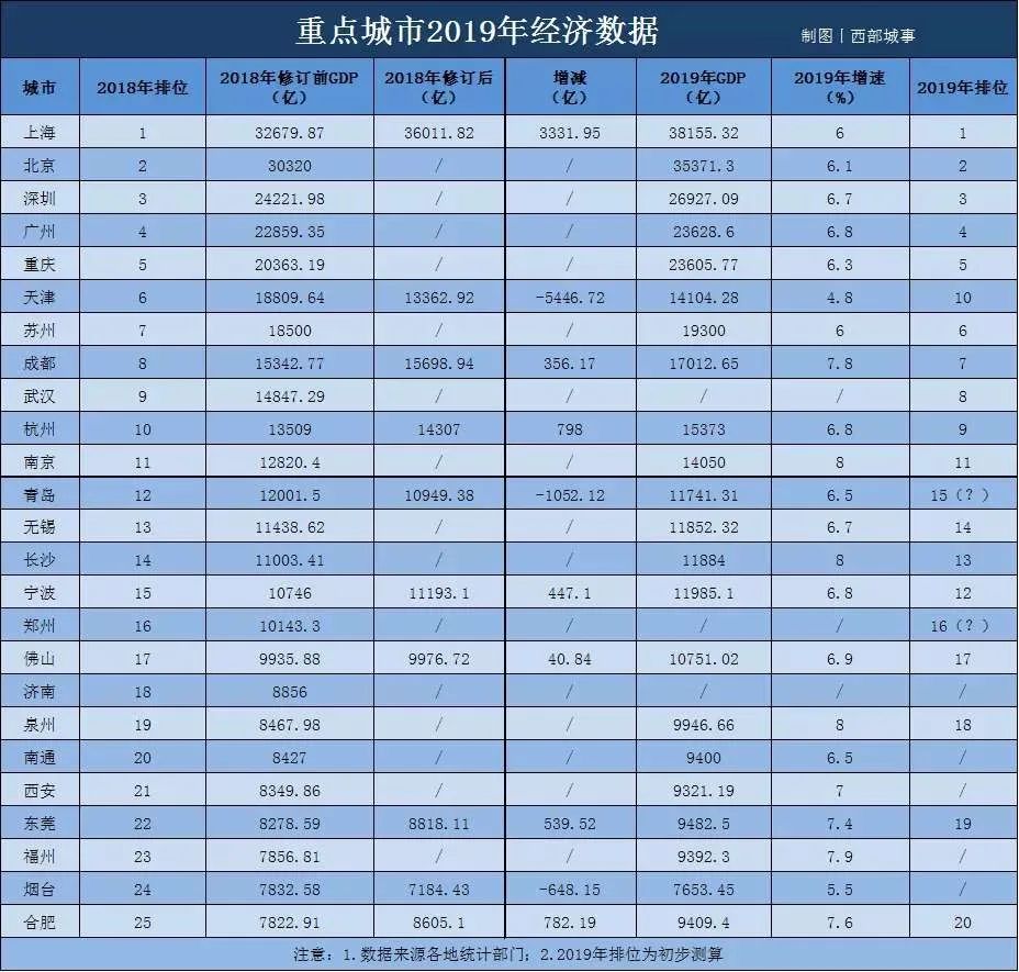 2021浙江gdp修订_2016年浙江GDP修订为47251亿 比山东少20773亿