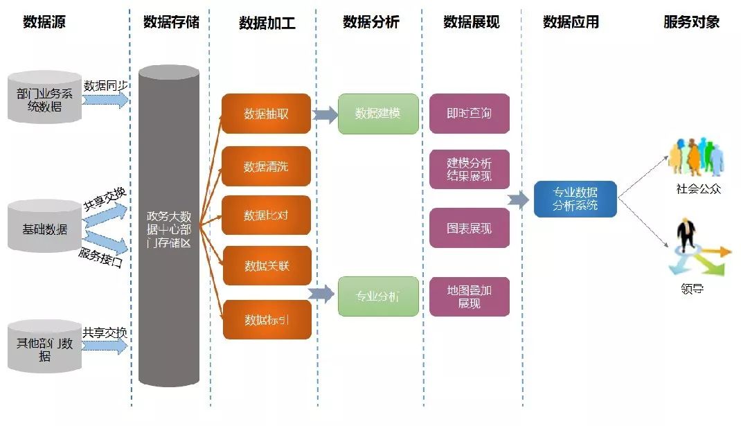 数据分析系统建设流程