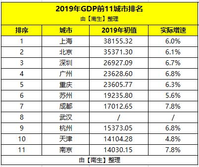2019年天津市GDP全国排名第十，那2020年会不会被南京市超越呢？