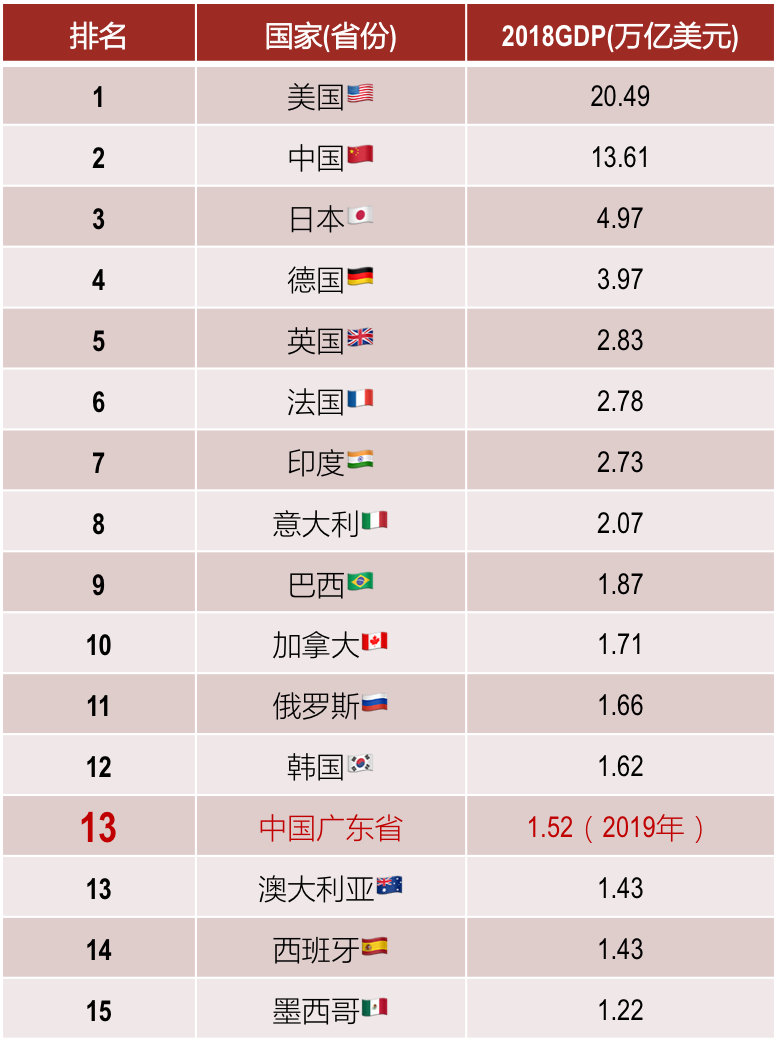 世界银行有没有各省的GDP_连续30年全国第一 广东GDP9.73万亿(3)