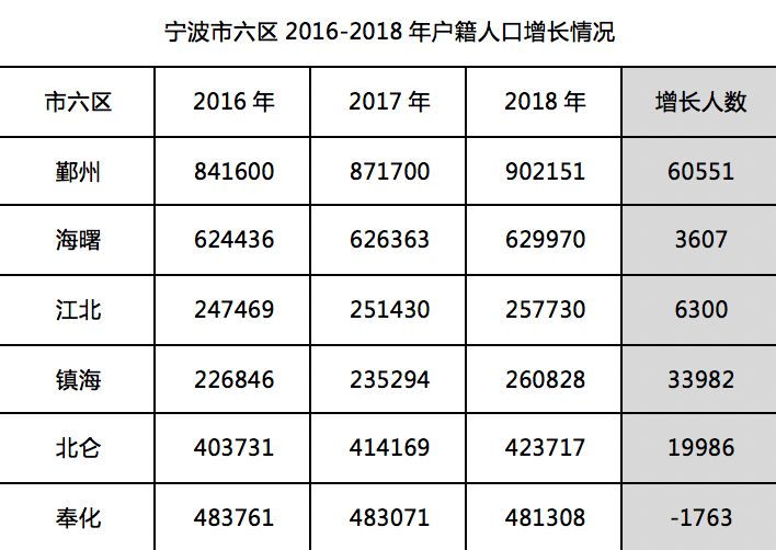 2021年宁波人口新增多少_宁波庄桥2021年