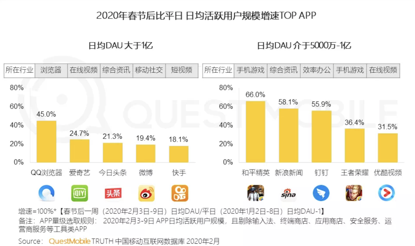 日活跃用户数创下世界杯以来新高，优酷会员增幅持续继续领跑行业