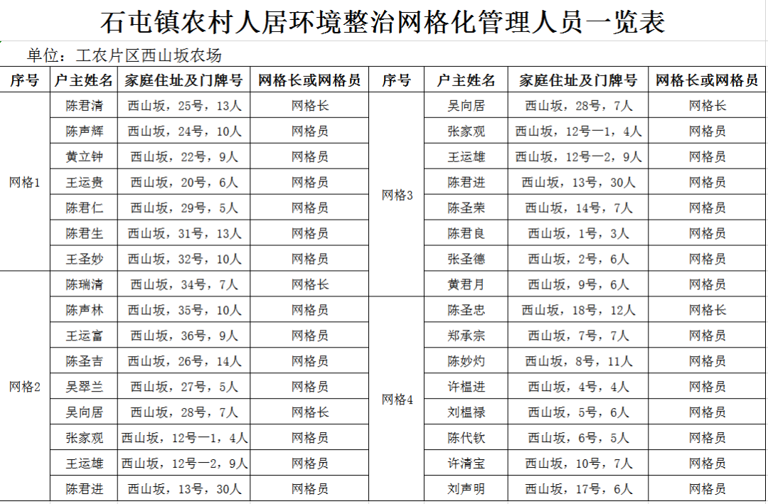 图为镇西山坂网格化管理人员名单