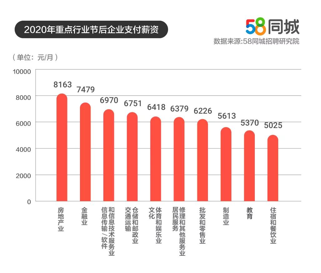 工资涨幅不能低于当地GDP_上海再次霸榜 你的行业工资涨幅跑赢GDP了吗(2)