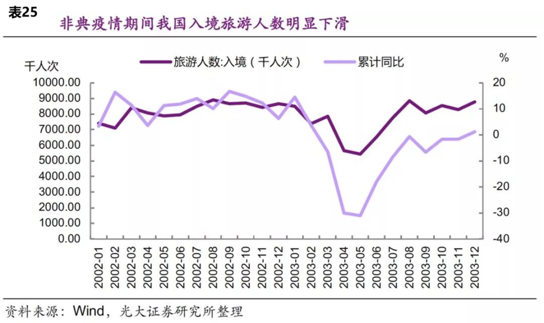 第三产业各行业非典疫情前后gdp增速(3)