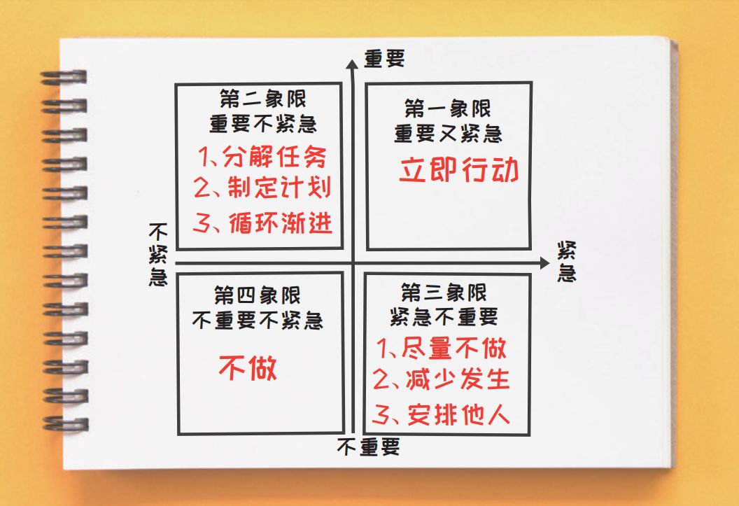 针对这种情况,我们可以使用四象限法则,把事情按照轻重缓急分为四个