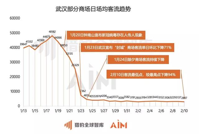 大数据分析,自2020年1月13日至2月10日,武汉部分商场日场均客流趋势如下:注:日场均客流(未排