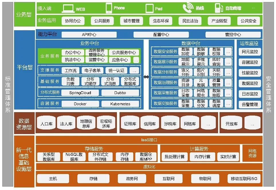 基于"大平台 微应用"的框架设计模式,实现业务应用与技术分离,减少