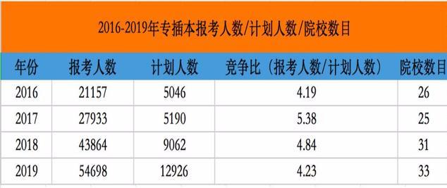 2021专插本报名人口_人口老龄化(2)