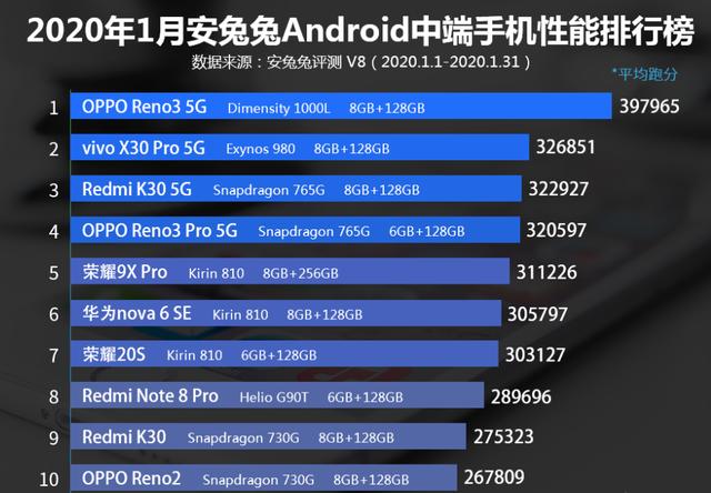 安卓中端手机性能排行榜：vivo X30 Pro第二，荣耀20S上榜！