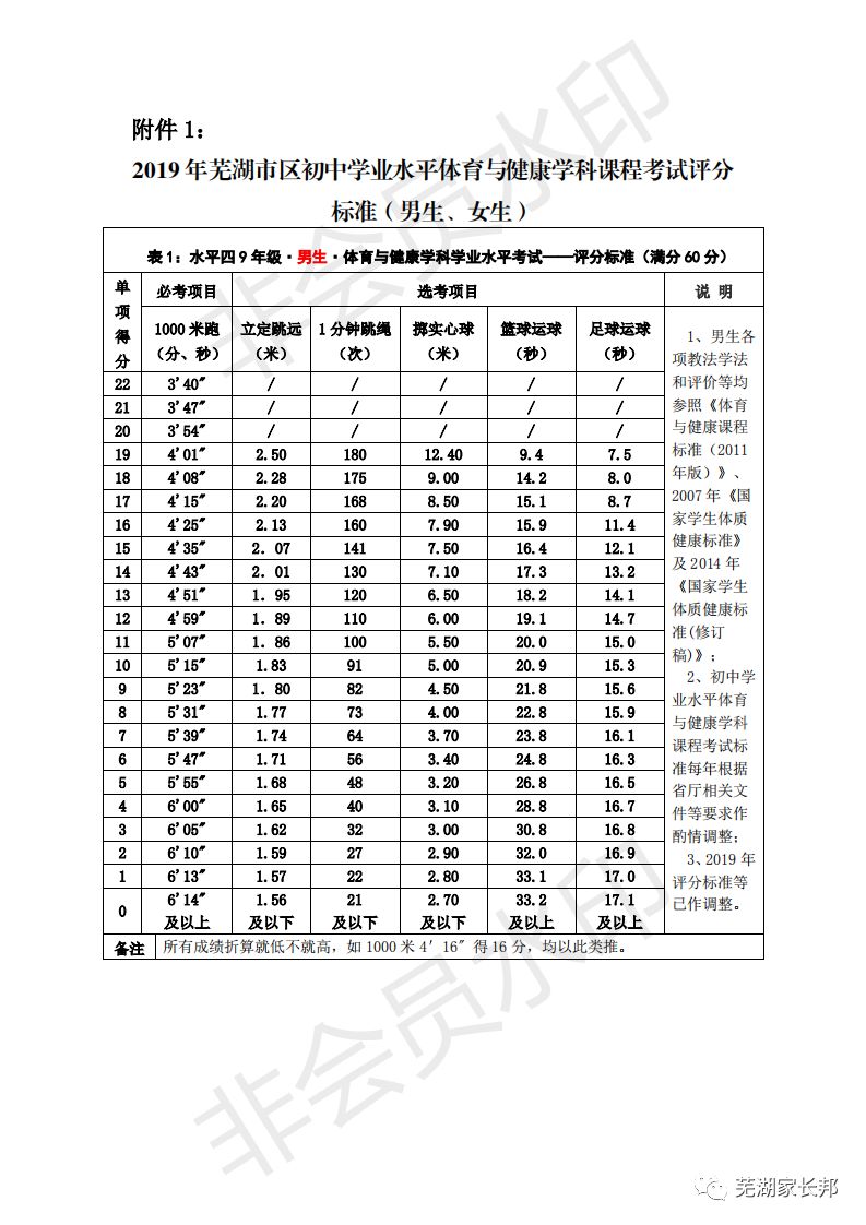 2019年芜湖市中考体育评分标准2020年芜湖市中考体育还是60分,虽然