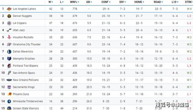 nba最新排名东西部虎扑，nba排名东西部排名？