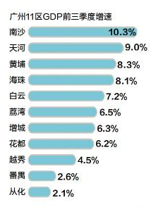 南沙2020年三季度gdp_广州各区前三季度GDP出炉:九区增速转正,南沙增速领跑(2)