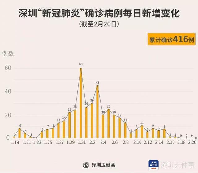 深圳各区人口数量_数据不会说谎 决定深圳疫情转折的关键点,都找到了(3)