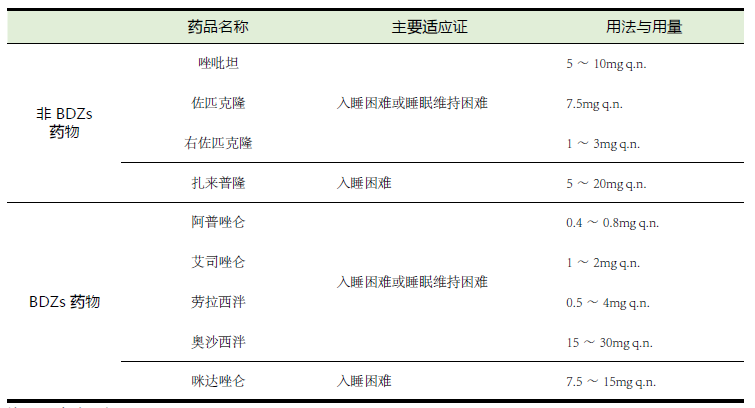 表3 常用催眠药物用法,适应证与用量镇静催眠药物包括非bdzs(唑吡坦