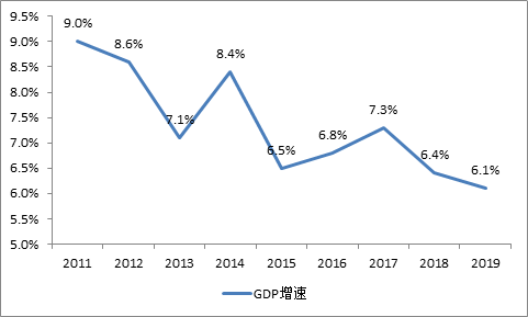 十三五gdp增速目标_中国gdp增速图(3)