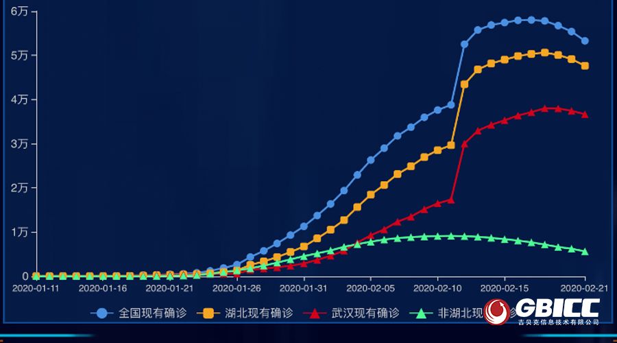 武汉疫情病患人口数量