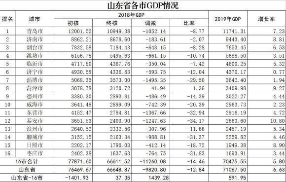 山东各市gdp排行榜20_山东1992年的gdp(2)