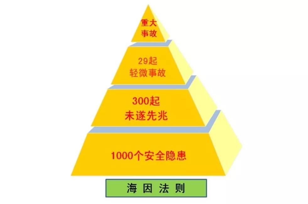 日精进411|注安必看!《安全生产管理》——海因里希法则