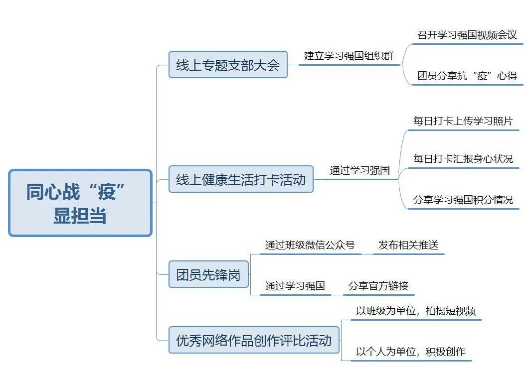 同心战"疫"显担当活动内容思维导图