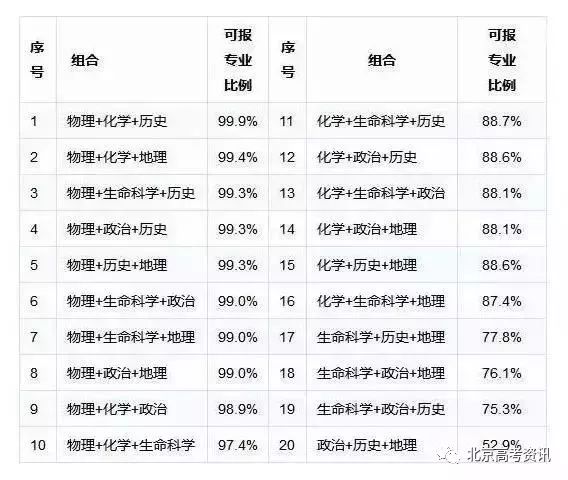 2022高考政策北京_北京高考政策_北京高考政策解读