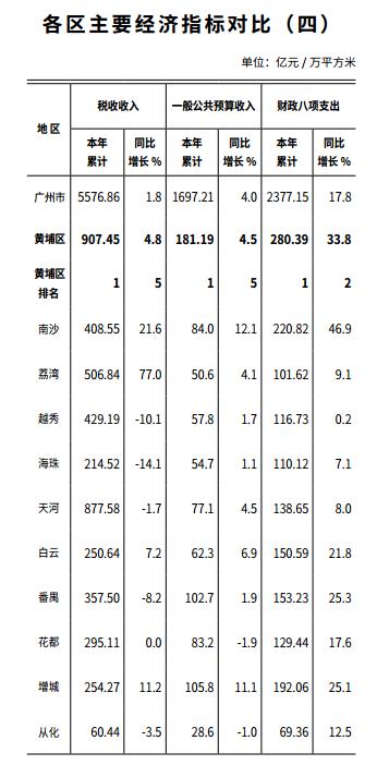 黄埔新区gdp_黄埔GDP吊打中心区,科学城破8万 平才合理(2)