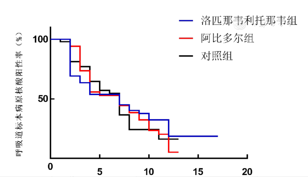 老药有没有效上海研究者发布洛匹那韦利托那韦和阿比多尔治疗新冠肺炎