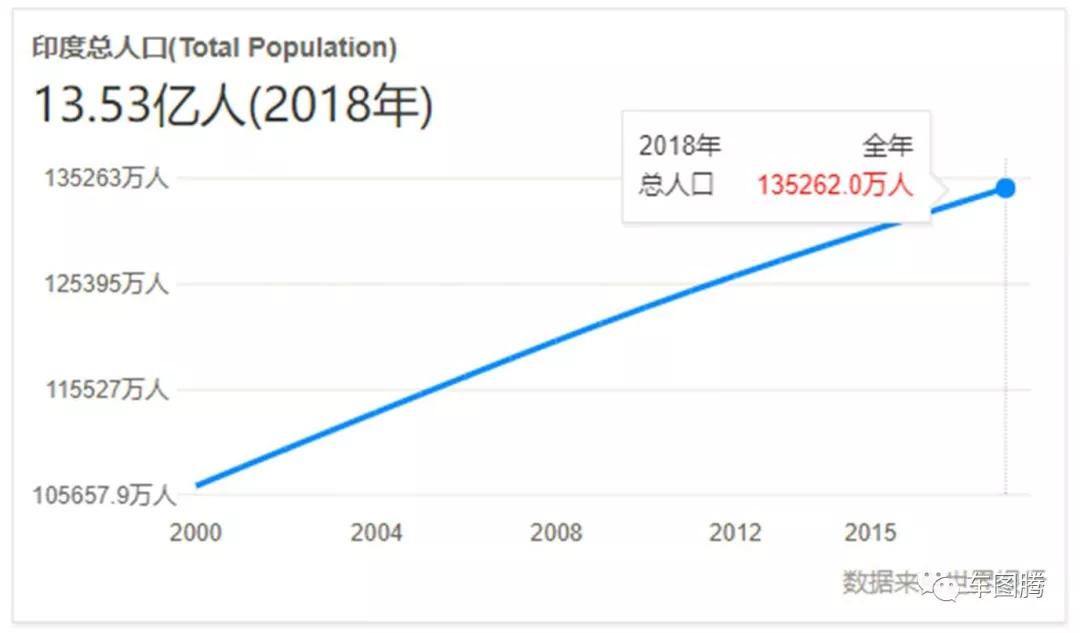 印度人口比例_印度 人口增长 柱状图