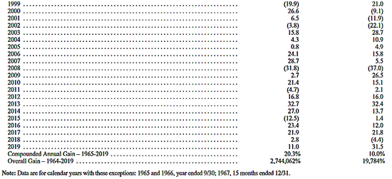 巴菲特2020年排名_巴菲特2020致股东信全文出炉!接班人仍悬而未决,10大重