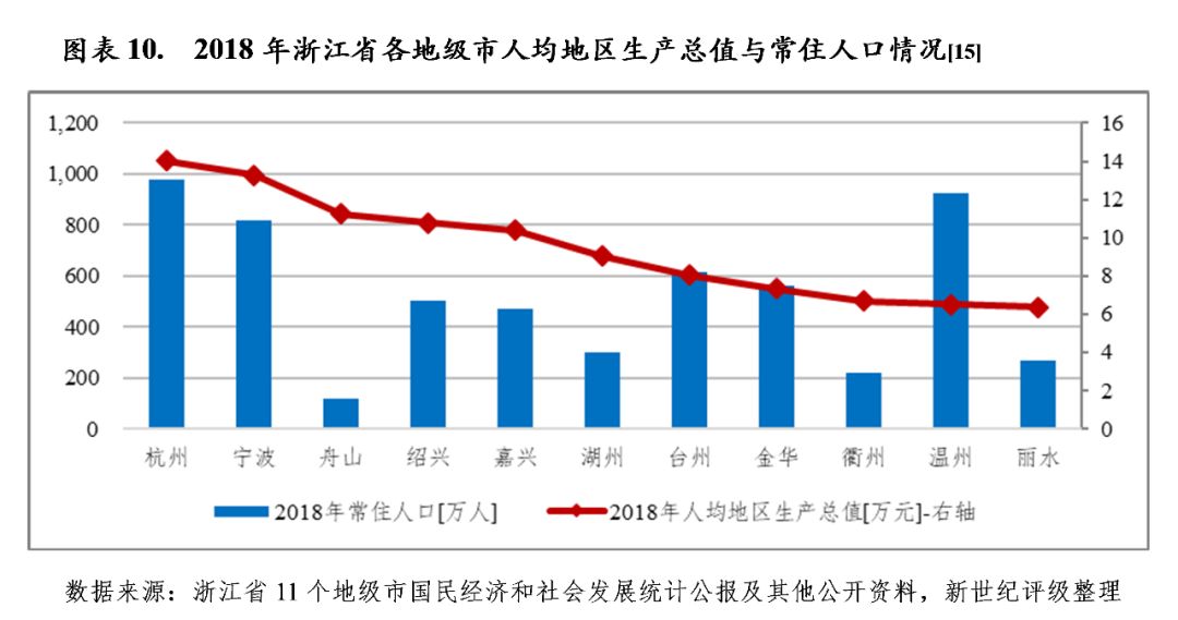 浙江2019经济总量_浙江经济职业技术学院(2)