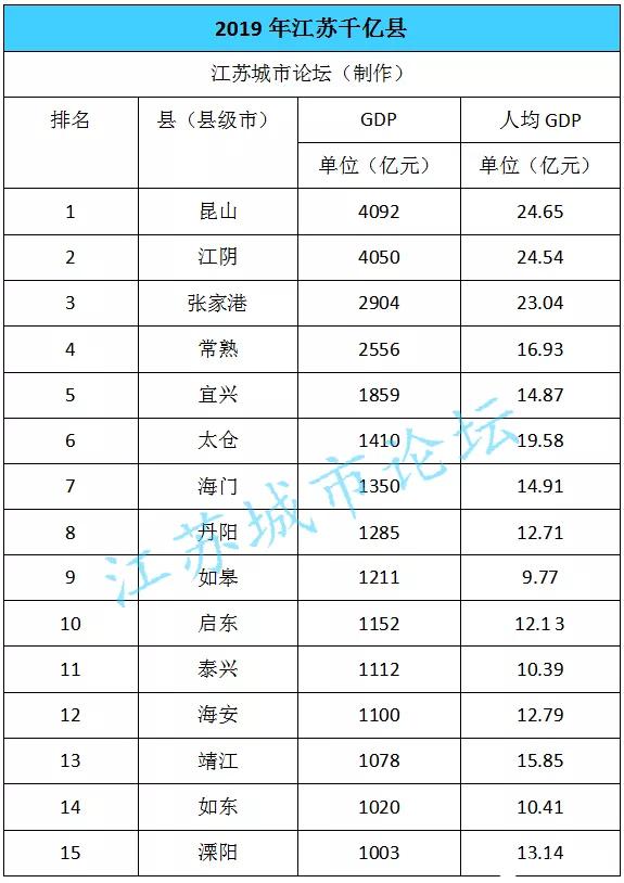 江苏省县级市GDP